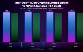 Intel公布A750次旗舰50款游戏性能：骑脸输出RTX 3060