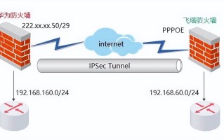 华为防火墙和飞塔防火墙建立IPSec隧道，使两地局域网互通