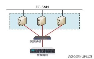 磁盘阵列三种架构DAS、NAS、SAN基础知识
