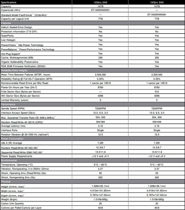 希捷发布 14TB Mach.2 机械硬盘：世界最高速，524 MB/s 比肩 SSD-第4张图片-贝塔运维