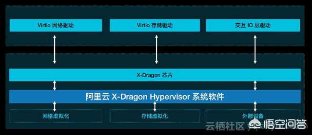 阿里云推出的针对人工智能的“神龙服务器”有多厉害？-第3张图片-贝塔运维