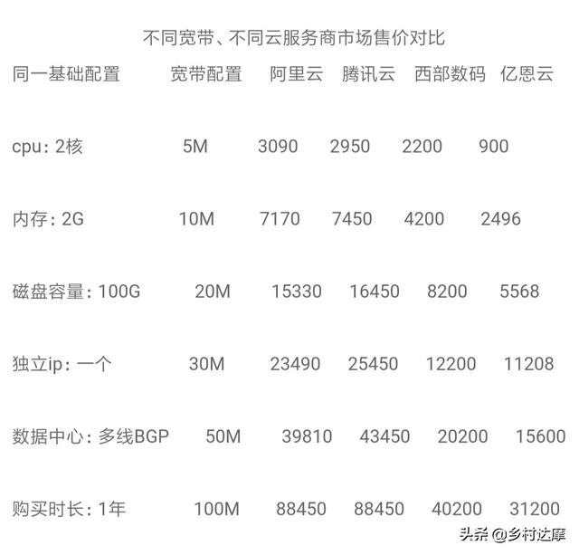 有哪家的云服务器便宜点?-第1张图片-贝塔运维 有哪家的云服务器便宜点?-第1张图片-贝塔运维