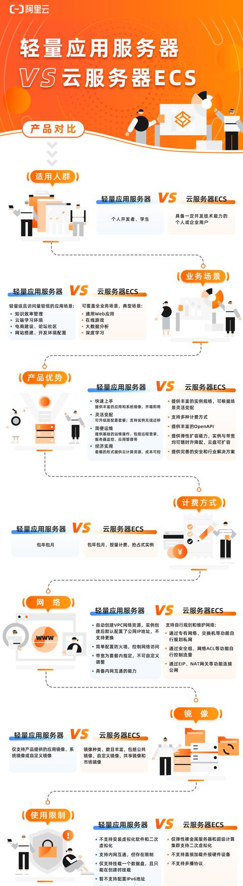选轻量应用服务器or云服务器ECS?一图帮你彻底区分-第1张图片-贝塔运维 选轻量应用服务器or云服务器ECS?一图帮你彻底区分-第1张图片-贝塔运维