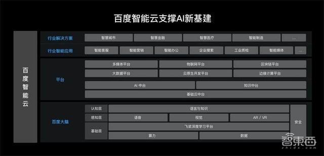 百度加码新基建!500万台云服务器夯实AI新基建版图-第7张图片-贝塔运维 百度加码新基建!500万台云服务器夯实AI新基建版图-第7张图片-贝塔运维