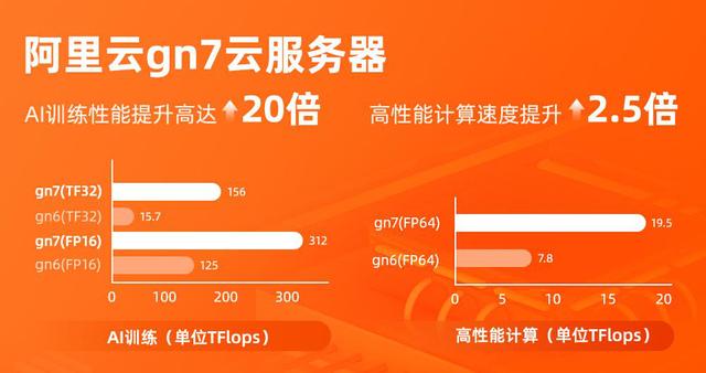 阿里云推出搭载NVIDIA A100的新一代GPU云服务器-第1张图片-贝塔运维