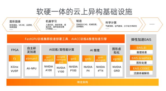 阿里云推出搭载NVIDIA A100的新一代GPU云服务器-第2张图片-贝塔运维