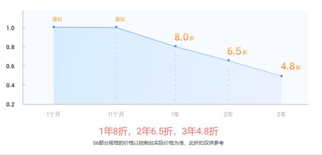 华为云新一代S6云服务器缘何深受中小企业青睐？-第2张图片-贝塔运维