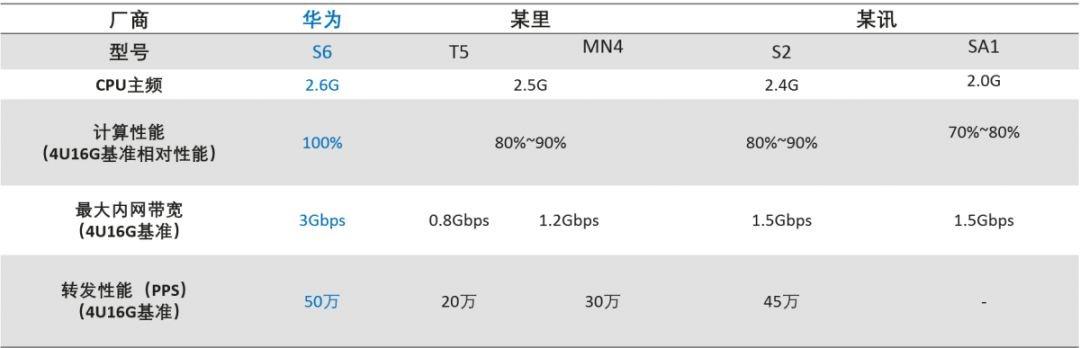 华为云新一代S6云服务器缘何深受中小企业青睐？-第3张图片-贝塔运维