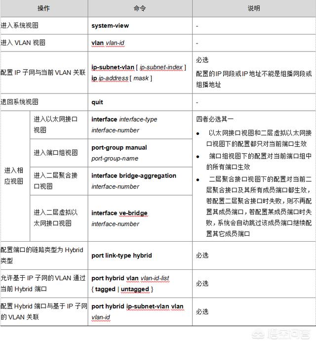 监控室用华三S5560核心交换机把多个IP段划进一个WLAN，怎么配置？-第2张图片-贝塔运维