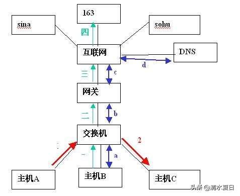 交换机怎么配置？交换机和路由器有什么区别？-第1张图片-贝塔运维