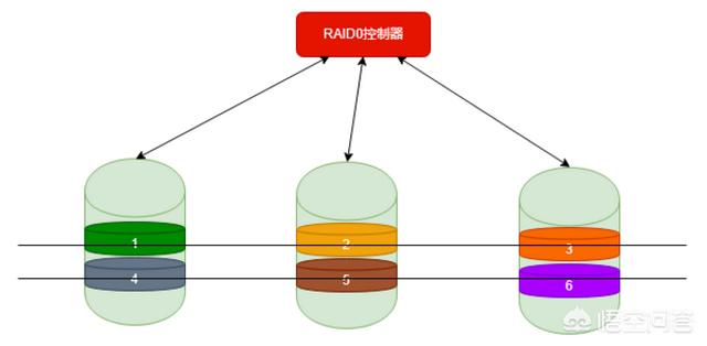 服务器为什么做raid？-第1张图片-贝塔运维