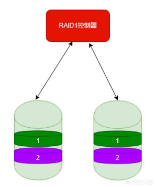 服务器为什么做raid？-第2张图片-贝塔运维
