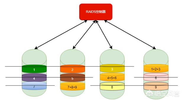 服务器为什么做raid？-第4张图片-贝塔运维