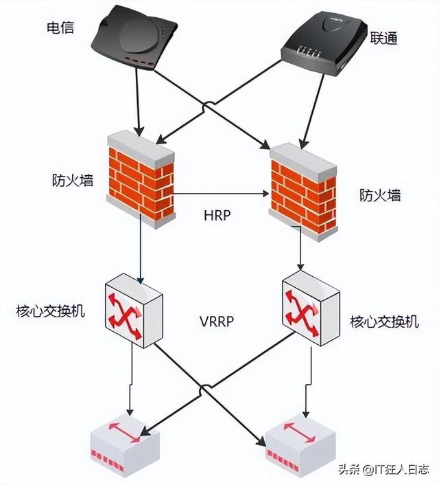 华为防火墙双机热备，电信、联通双接入，核心交换机配置VRRP-第1张图片-贝塔运维