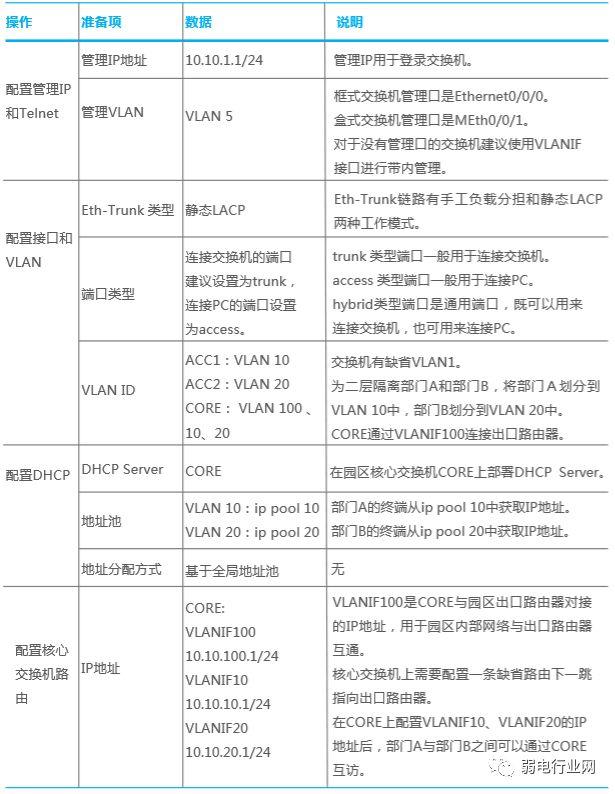 一个完整的项目，交换机配置是怎样来完成的？以华为为例-第3张图片-贝塔运维