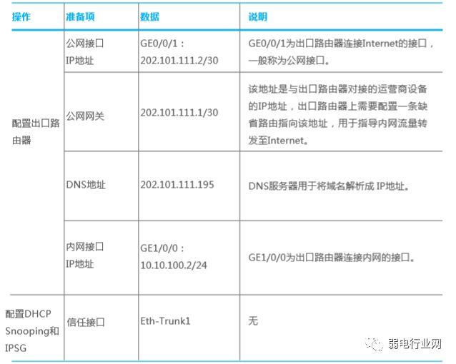 一个完整的项目，交换机配置是怎样来完成的？以华为为例-第4张图片-贝塔运维