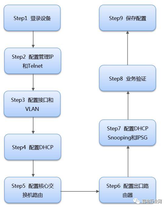 一个完整的项目，交换机配置是怎样来完成的？以华为为例-第5张图片-贝塔运维