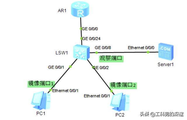 华为交换机端口镜像配置，用于解决分析网络故障-第2张图片-贝塔运维