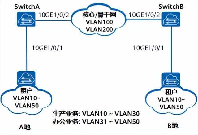 玩转华为数据中心交换机系列 | 配置基于VLAN ID的灵活QinQ示例-第1张图片-贝塔运维 玩转华为数据中心交换机系列 | 配置基于VLAN ID的灵活QinQ示例-第1张图片-贝塔运维