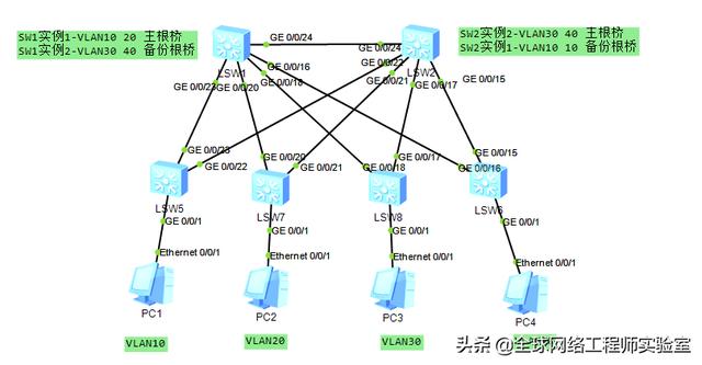 华为交换机MSTP配置，网络工程师必修课配置生成树实现流量负载-第1张图片-贝塔运维