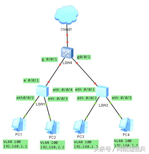华为交换机配置，如何划分VLAN，VLAN之间互通？-第1张图片-贝塔运维