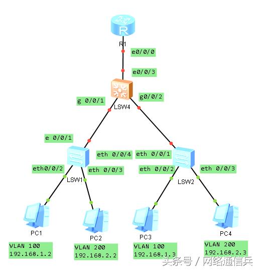 华为交换机配置，如何划分VLAN，VLAN之间互通？-第4张图片-贝塔运维