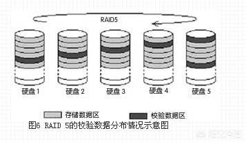 如何排除服务器RAID 5的故障？-第2张图片-贝塔运维