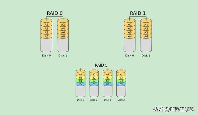 还担心服务器硬盘损坏？教你做磁盘阵列（RAID）-第2张图片-贝塔运维