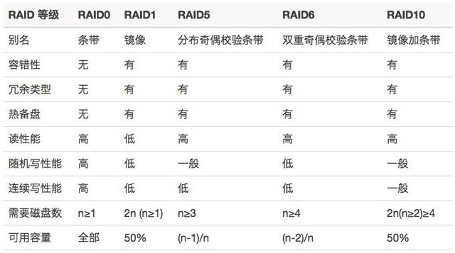 关于磁盘阵列，这是我见过最全面、最好的一篇文章！-第2张图片-贝塔运维