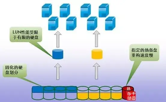 关于磁盘阵列，这是我见过最全面、最好的一篇文章！-第12张图片-贝塔运维