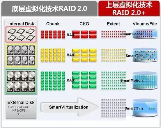 关于磁盘阵列，这是我见过最全面、最好的一篇文章！-第14张图片-贝塔运维