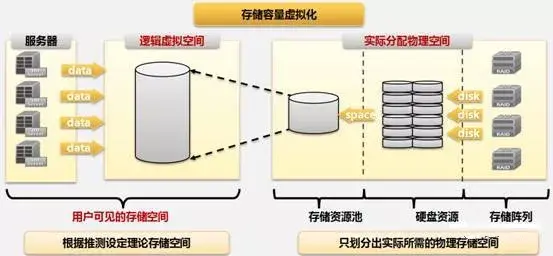关于磁盘阵列，这是我见过最全面、最好的一篇文章！-第15张图片-贝塔运维