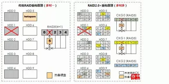 关于磁盘阵列，这是我见过最全面、最好的一篇文章！-第18张图片-贝塔运维