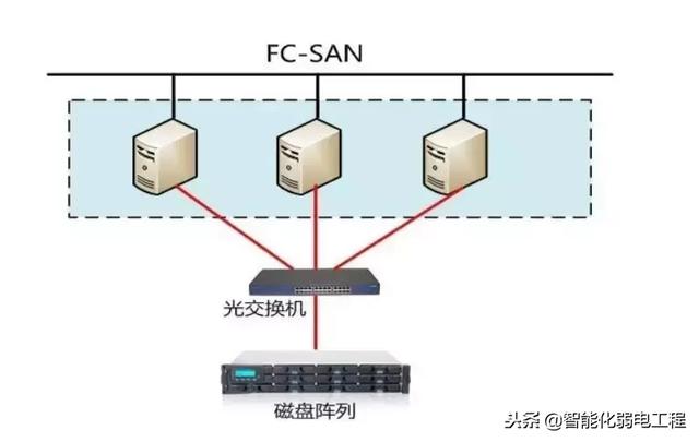 磁盘阵列三种架构DAS、NAS、SAN基础知识-第1张图片-贝塔运维