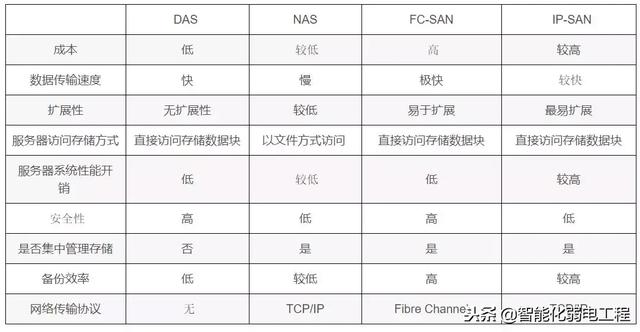 磁盘阵列三种架构DAS、NAS、SAN基础知识-第3张图片-贝塔运维