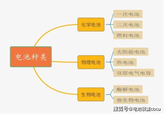 【生活百科】一文讲通生活中常见电池种类!-第2张图片-贝塔运维 【生活百科】一文讲通生活中常见电池种类<strong alt=