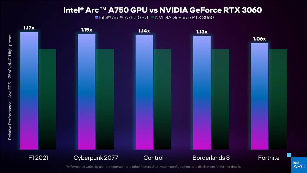 Intel有可用的独显了?次旗舰A750性能公布,比RTX 3060更强-第2张图片-贝塔运维 Intel有可用的独显了?次旗舰A750性能公布<strong alt=