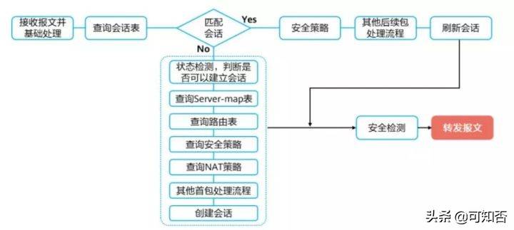 下一代防火墙的基本原理(状态防火墙)-第5张图片-贝塔运维 下一代防火墙的基本原理(状态防火墙)-第5张图片-贝塔运维