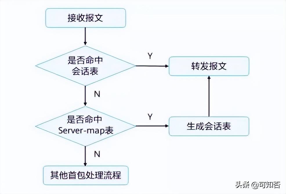 下一代防火墙的基本原理(状态防火墙)-第7张图片-贝塔运维 下一代防火墙的基本原理(状态防火墙)-第7张图片-贝塔运维