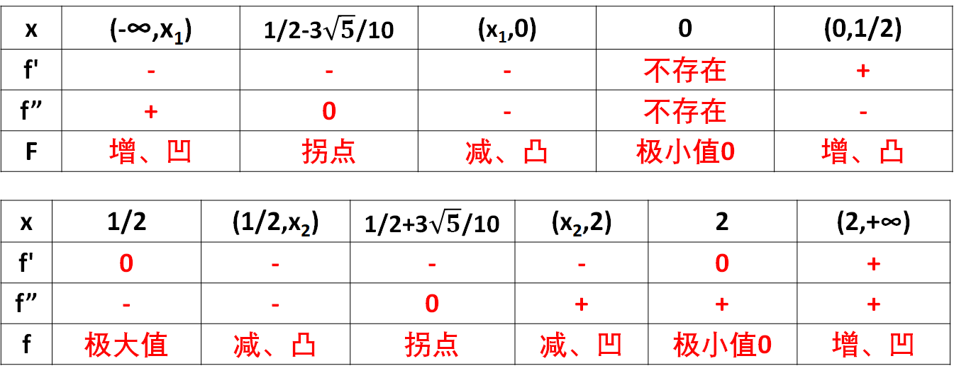 一个比较复杂的函数图像的画法,画函数图像一般步骤的应用-第2张图片-贝塔运维 一个比较复杂的函数图像的画法,画函数图像一般步骤的应用-第2张图片-贝塔运维