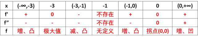 运用函数做图像的一般步骤，作分式函数图像的实例-第2张图片-贝塔运维