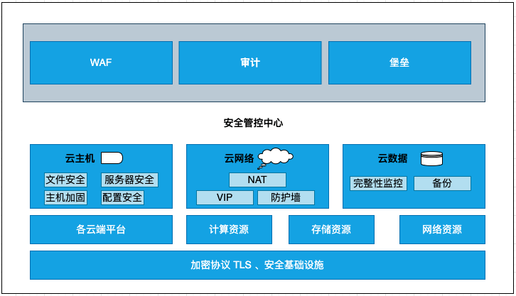 服务器运维环境安全体系（上篇）-第6张图片-贝塔运维
