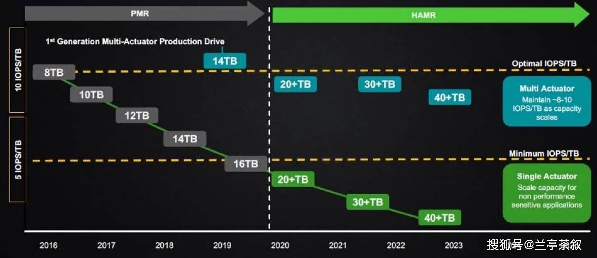 你的电脑固态硬盘是多少？希捷计划明年发布30TB固态硬盘-第3张图片-贝塔运维