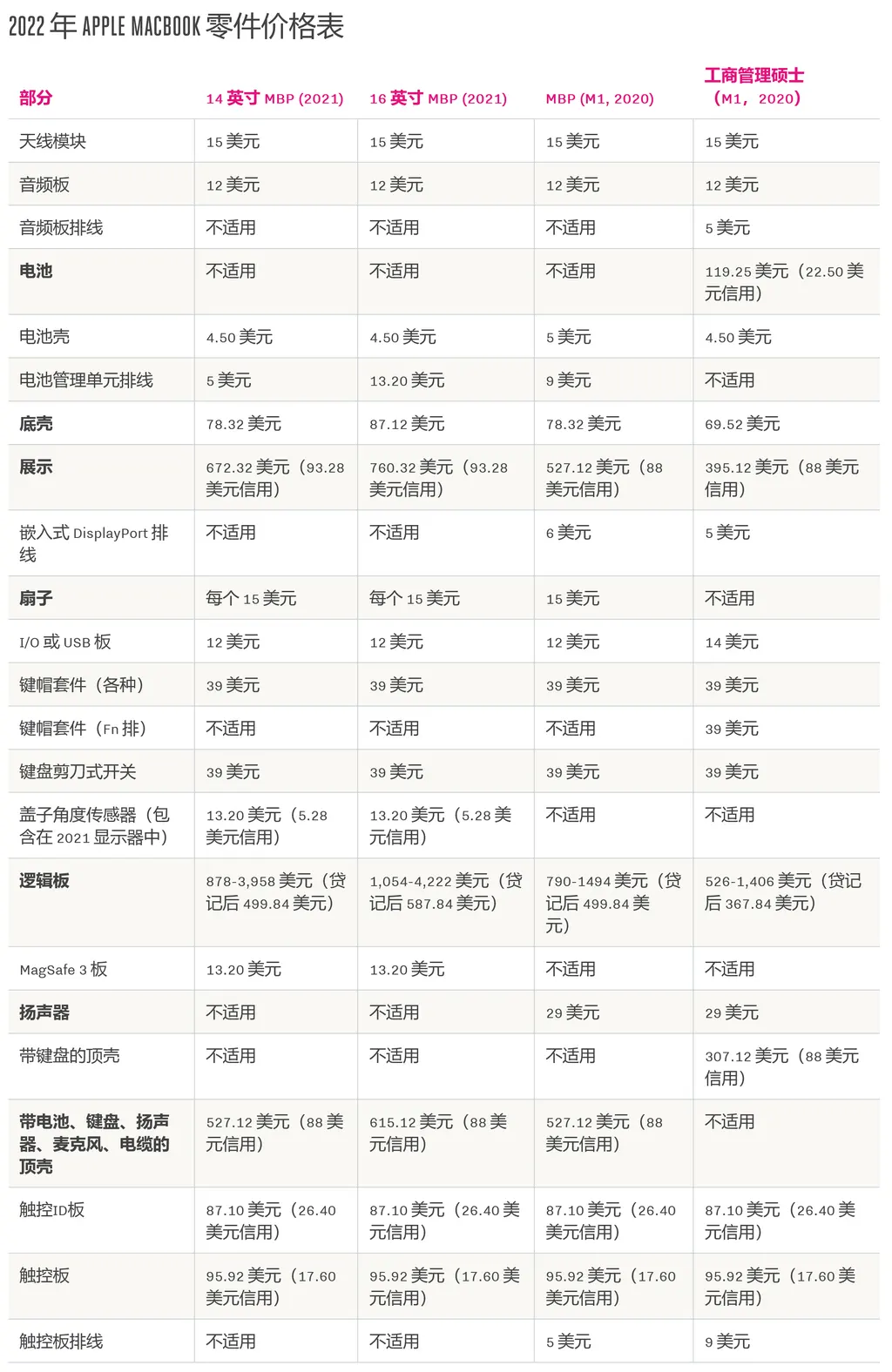 维修MacBook需要多少钱？各零件列表售价清单公布-第1张图片-贝塔运维