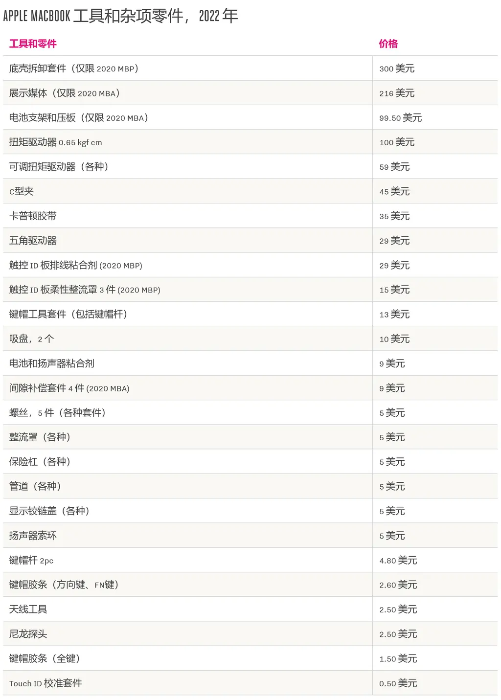 维修MacBook需要多少钱？各零件列表售价清单公布-第4张图片-贝塔运维