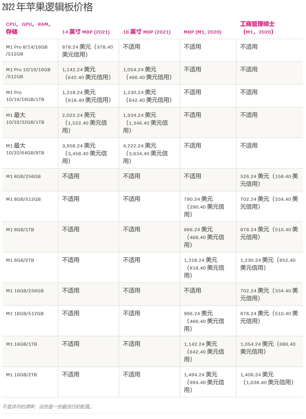 维修MacBook需要多少钱？各零件列表售价清单公布-第5张图片-贝塔运维